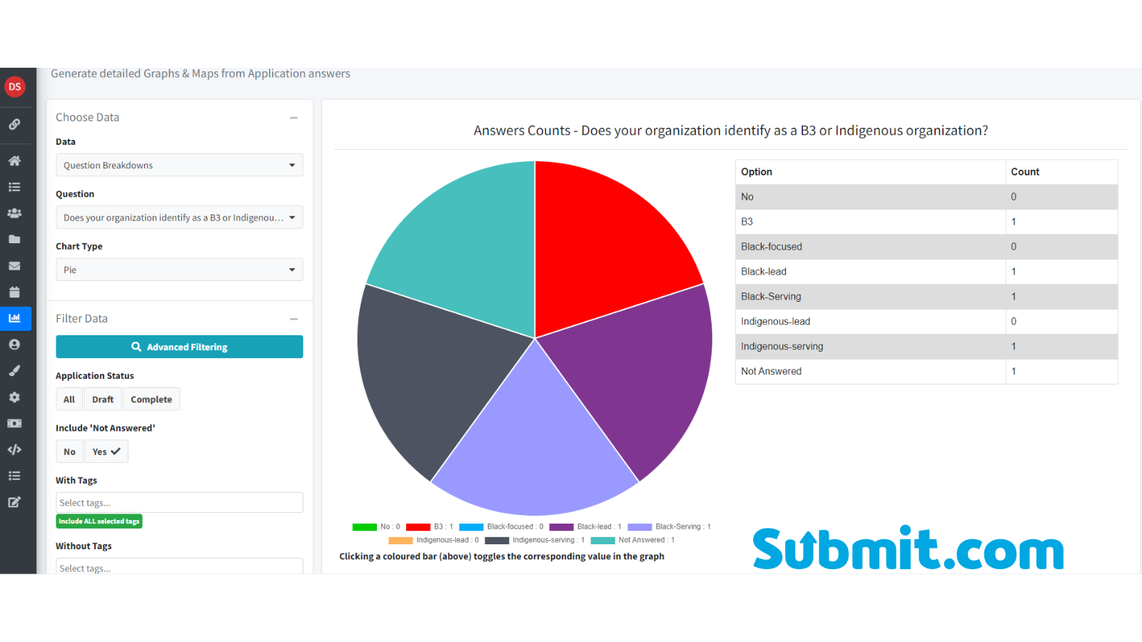 The team at Submit.com offer a user-friendly and powerful reporting and statistics generation functionality for its application platform. This feature enables users to create custom reports and analyze various data types, including applicant and evaluation data, and safety performance statistics. The platform's reporting tools are designed to improve productivity, enhance safety performance, and save time and resources.