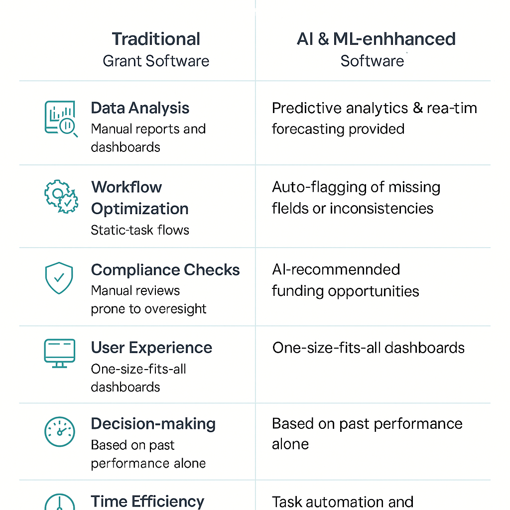 How AI & Machine Learning Enhance Grant Management - Infographic