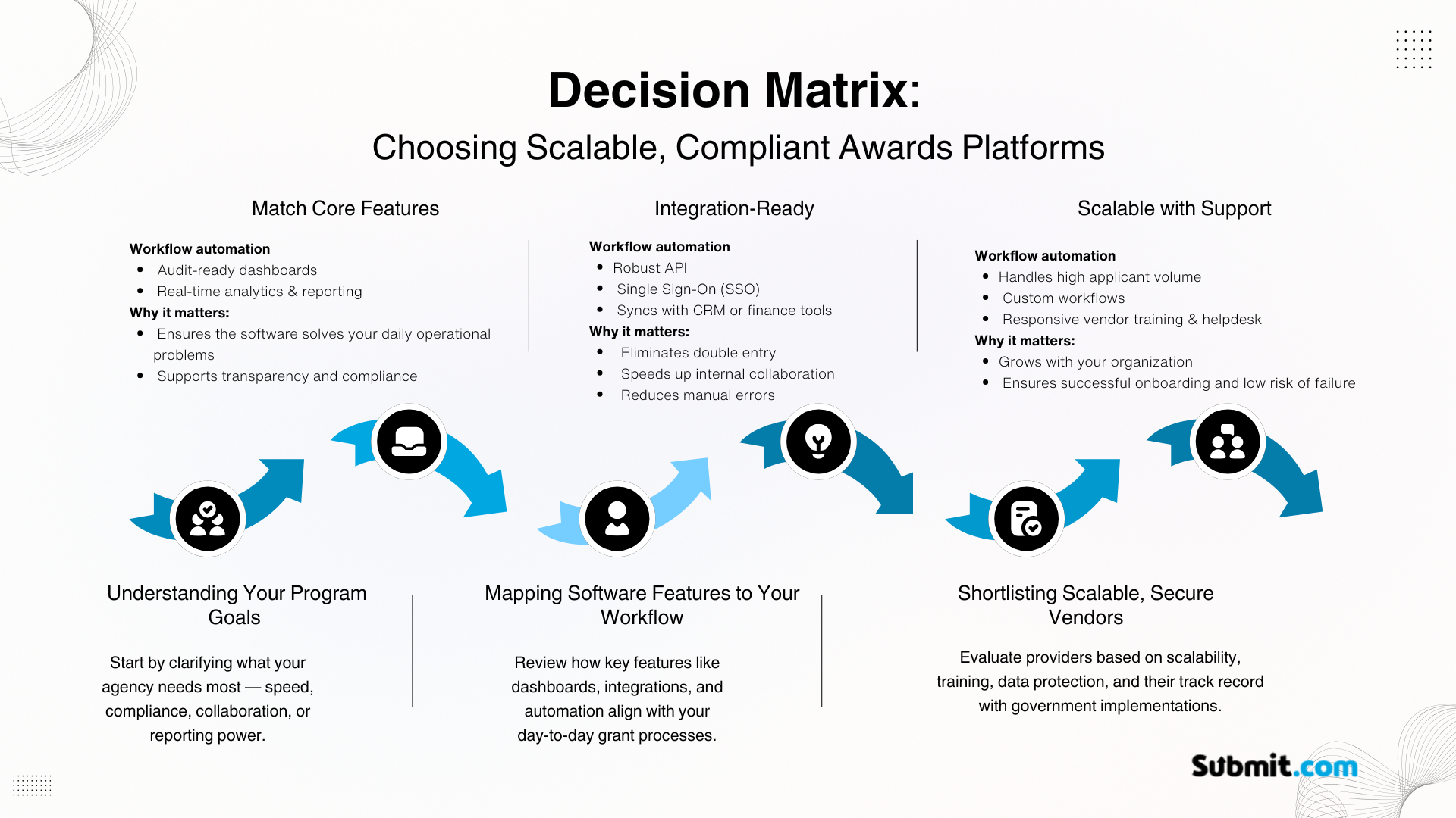 Decision Matrix Infographic - Choosing Scalable, Compliant Awards Platforms