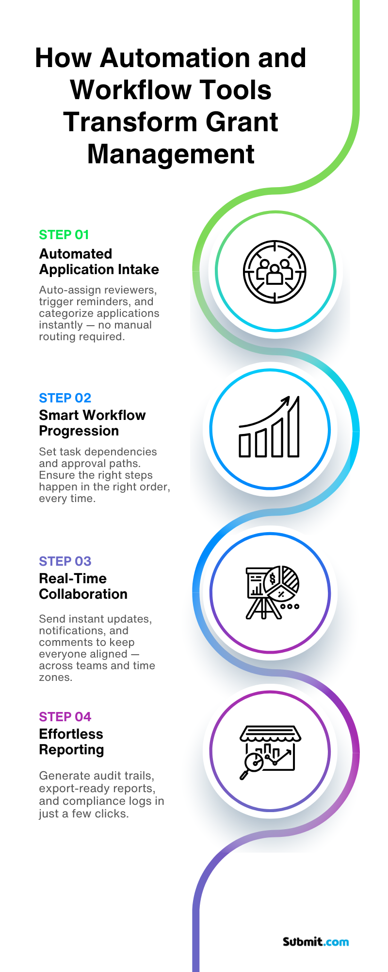 How Grant Automation and Workflow Tools Streamline Processes