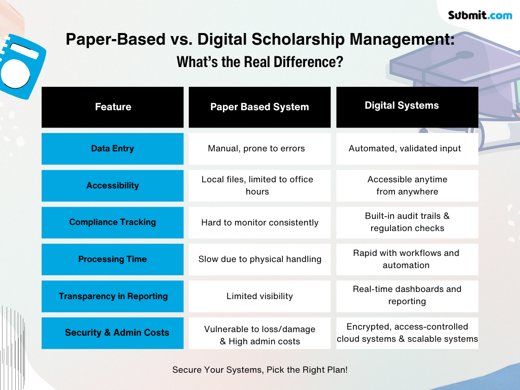 Comparison of Paper-Based and Digital Scholarship Management Systems
