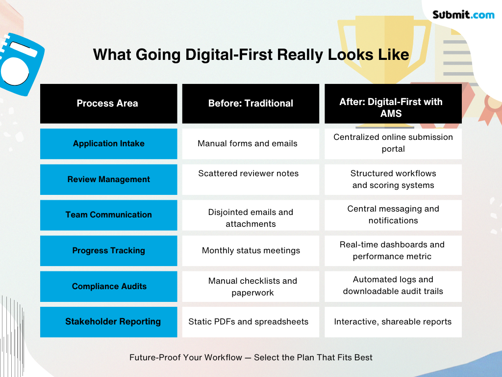 Awards Management Table