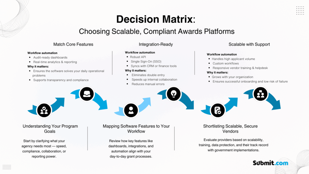 Decision Matrix Choosing Scalable Compliant Awards Platforms