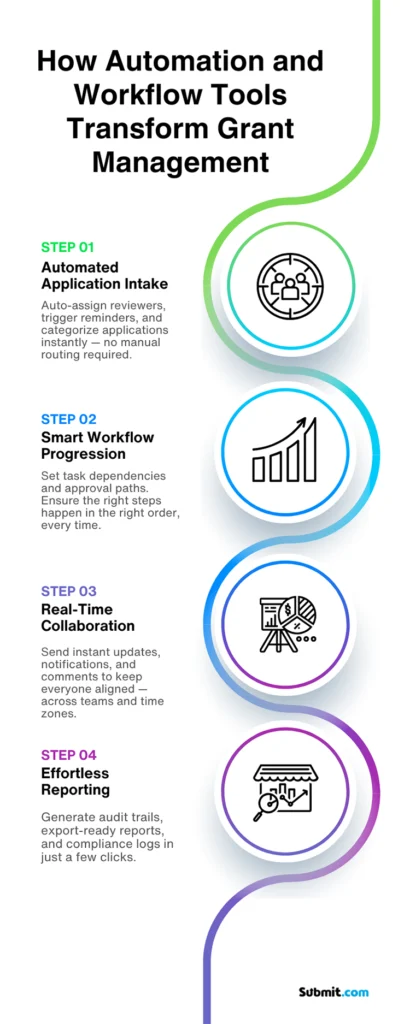 Grant Management Transformation Image 3