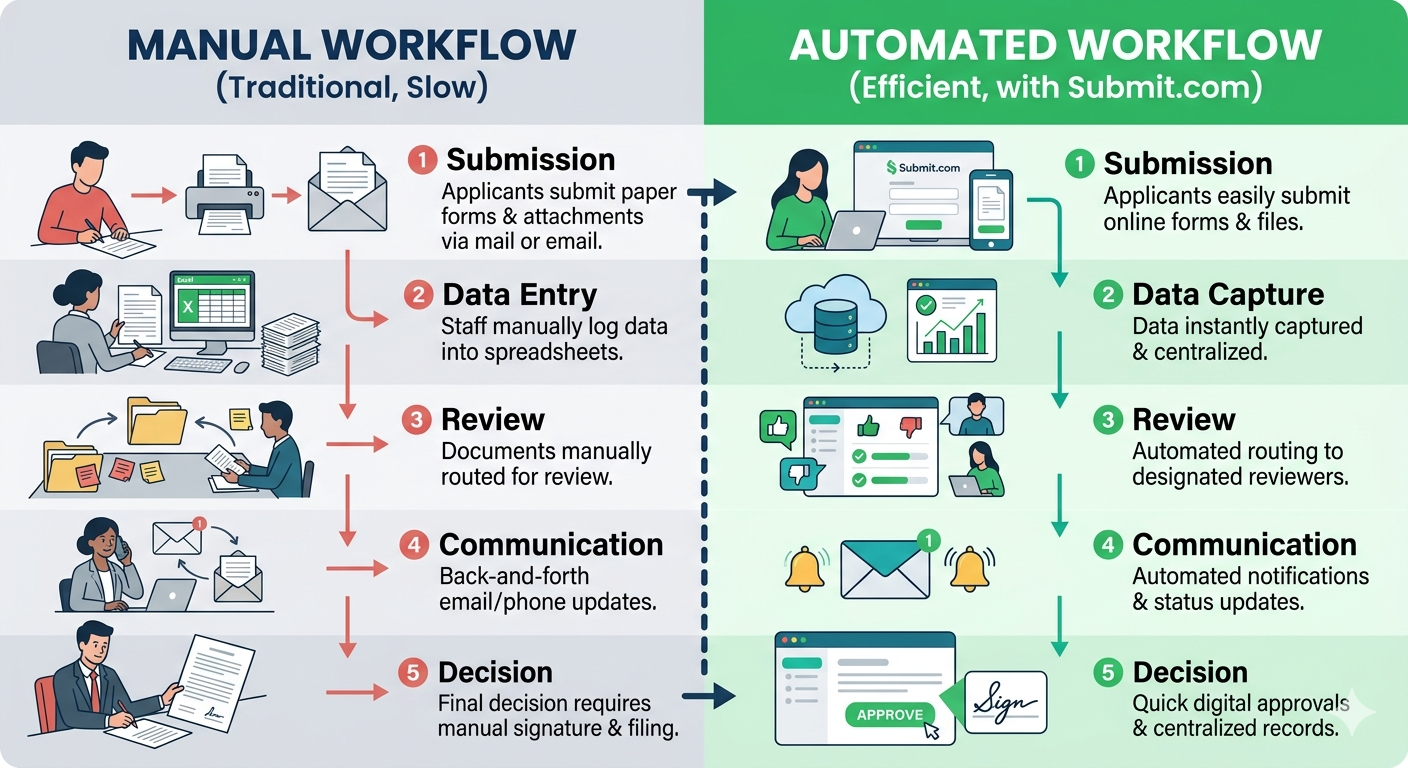 Manual vs automated workflow