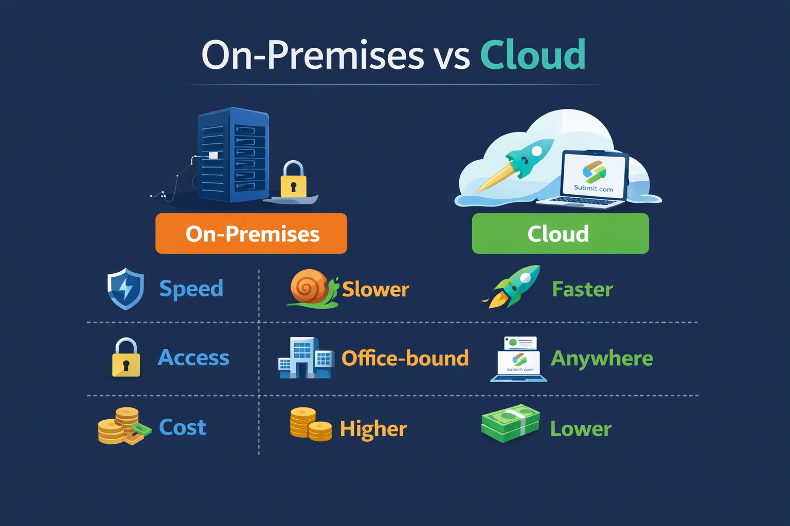 On premise vs cloud setup