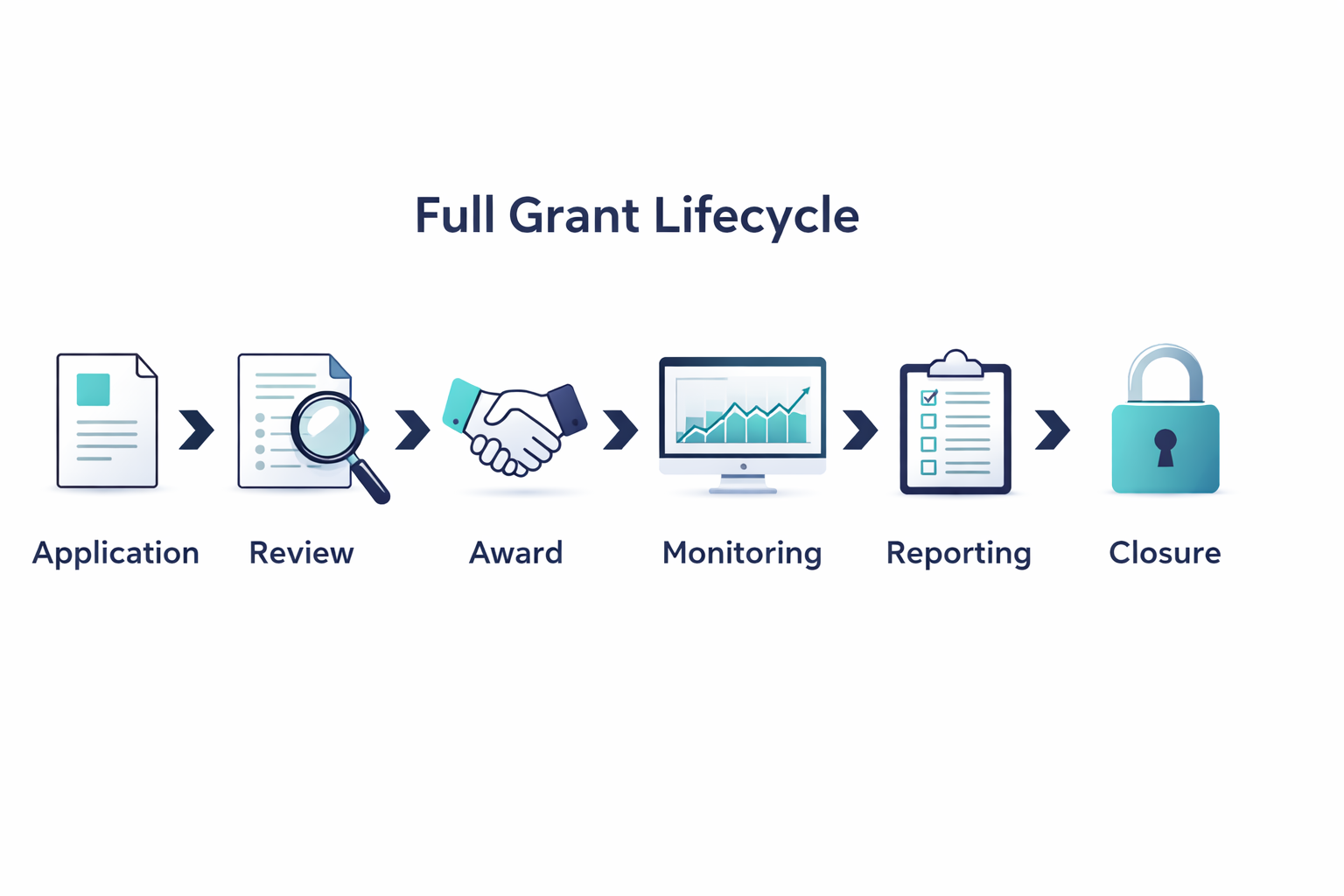 Diagram showing the full grant lifecycle from application through to closure
