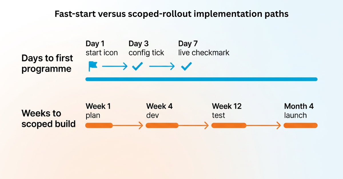 Fast-start versus scoped-rollout implementation paths comparing Submit.com and SmartSimple
