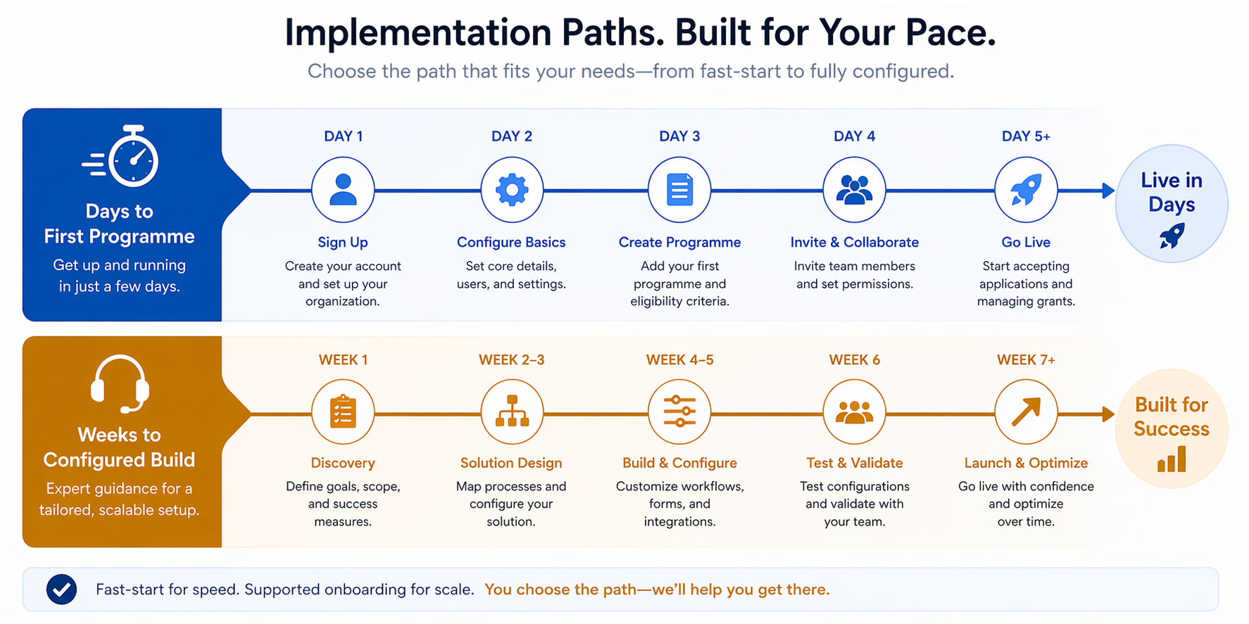 Fast-start versus supported-onboarding implementation paths for grant management software