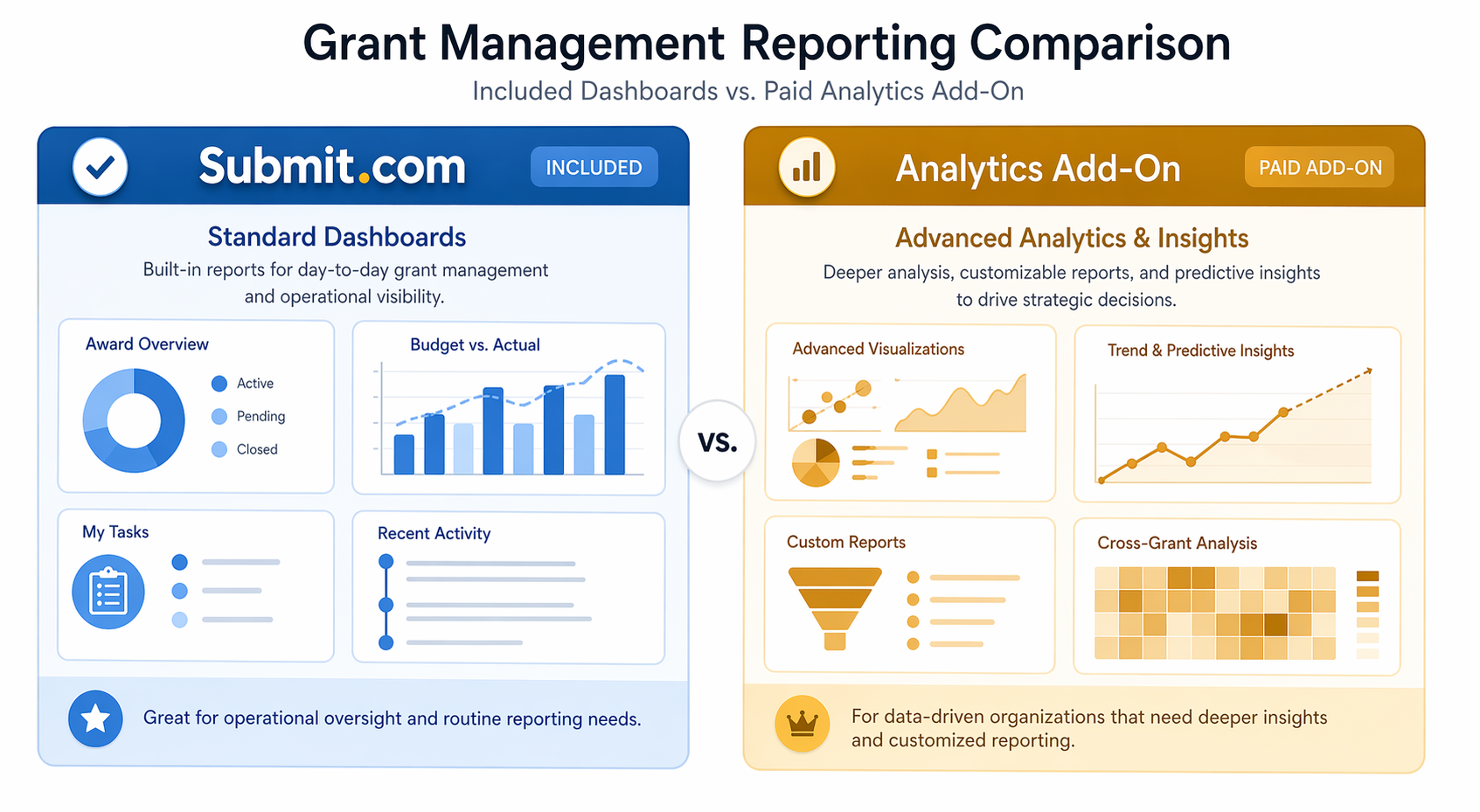 Grant management reporting comparison between included dashboards and a paid analytics add-on