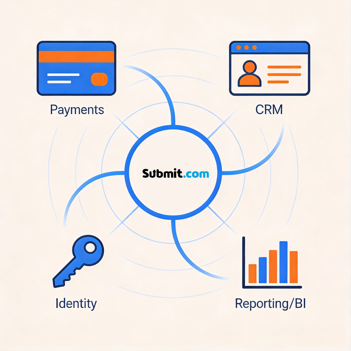 Grant platform integration categories: payments, CRM, identity, and reporting