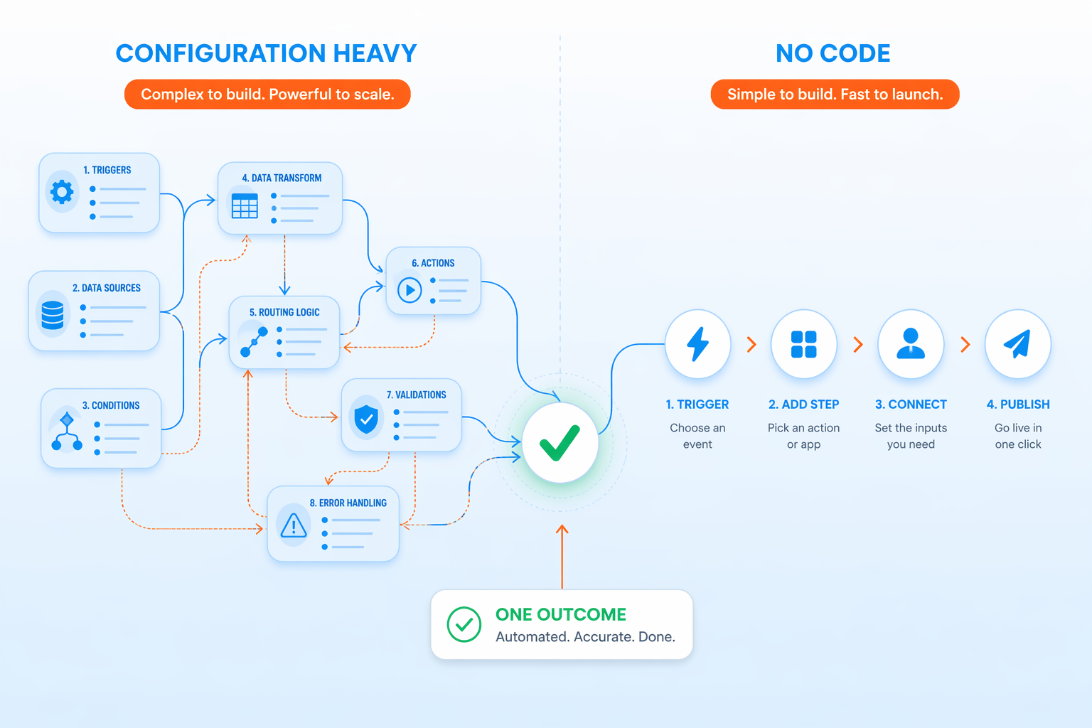 SmartSimple's configuration-heavy approach compared to Submit.com's no-code grant management platform