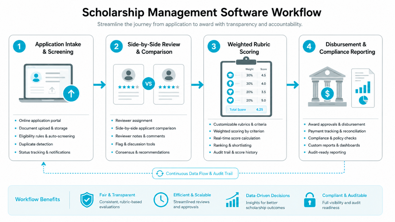 Submit.com reviewer interface showing a scoring rubric and side-by-side application comparison view for scholarship management