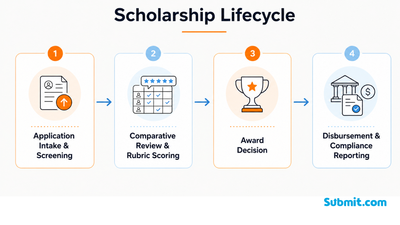Diagram showing the scholarship lifecycle from application intake through eligibility screening, review, award, disbursement, and post-award reporting