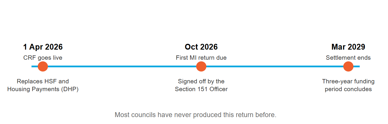 Timeline of the Crisis and Resilience Fund from 1 April 2026 launch to the October 2026 first Management Information return to the March 2029 end of the three-year settlement