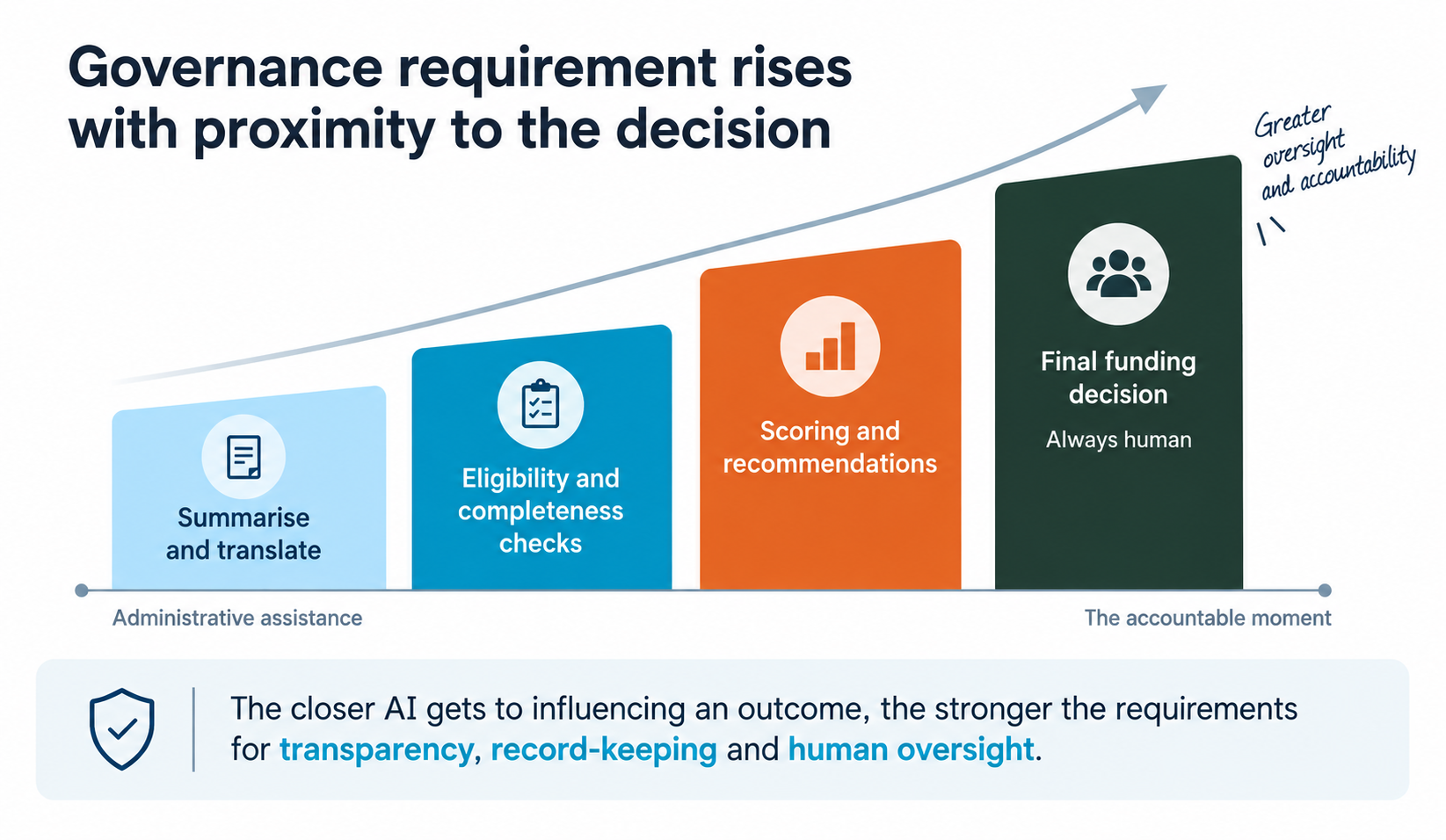 Diagram showing governance requirements rising as AI moves from summarising and translating, to eligibility checks, to scoring and recommendations, to the final funding decision which stays human