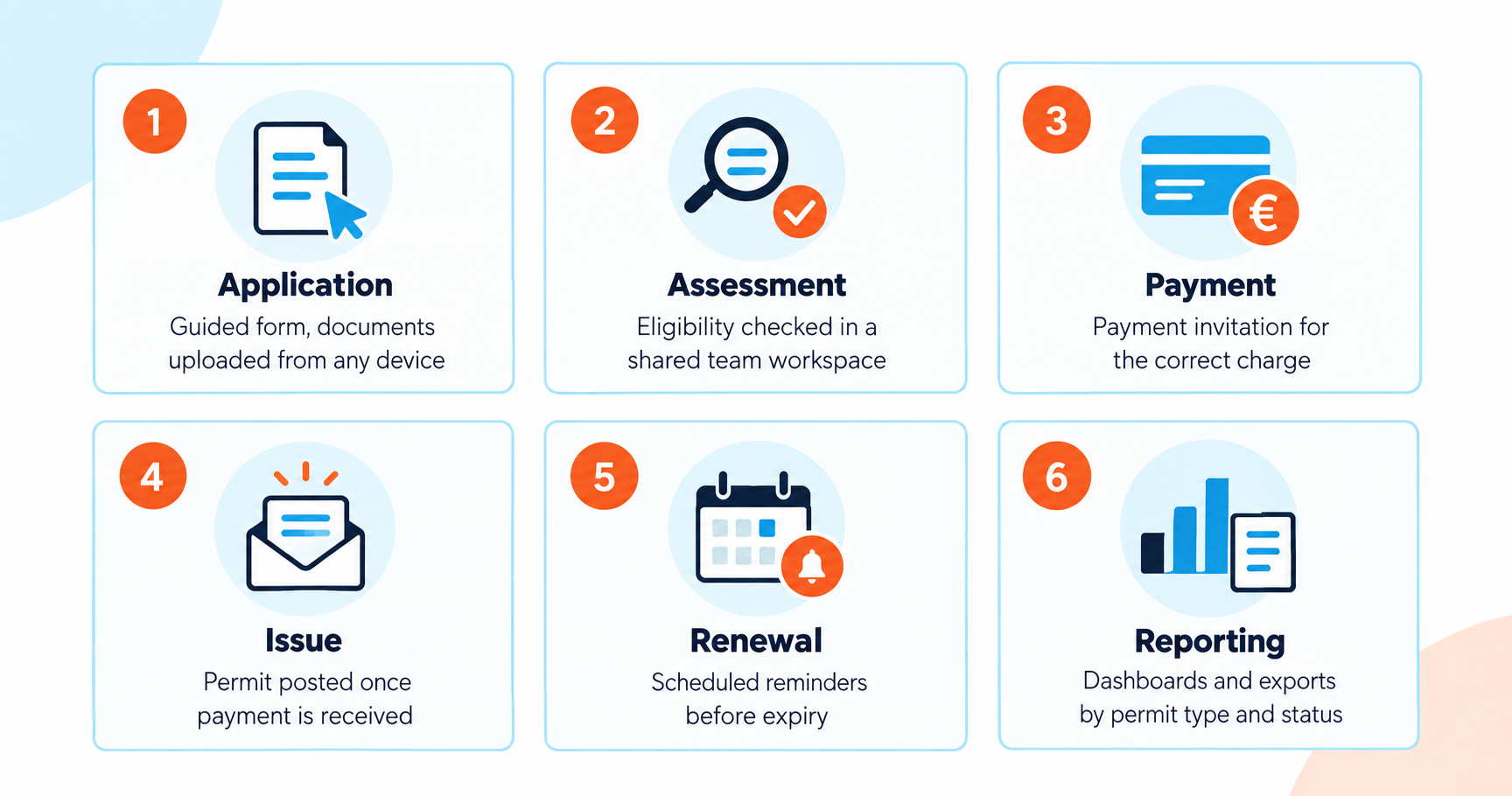 The six stages of a council parking permit in Submit.com: application, assessment, payment, issue, renewal and reporting