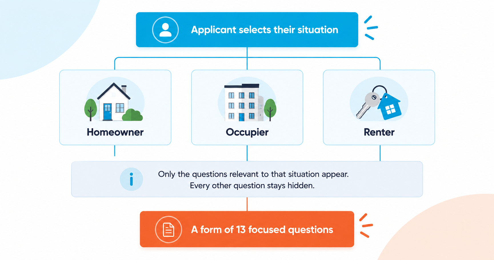 Parking permit applicants select their situation at the start of the form, so homeowners, occupiers and renters each see only the questions that apply to them, giving a form of 13 focused questions